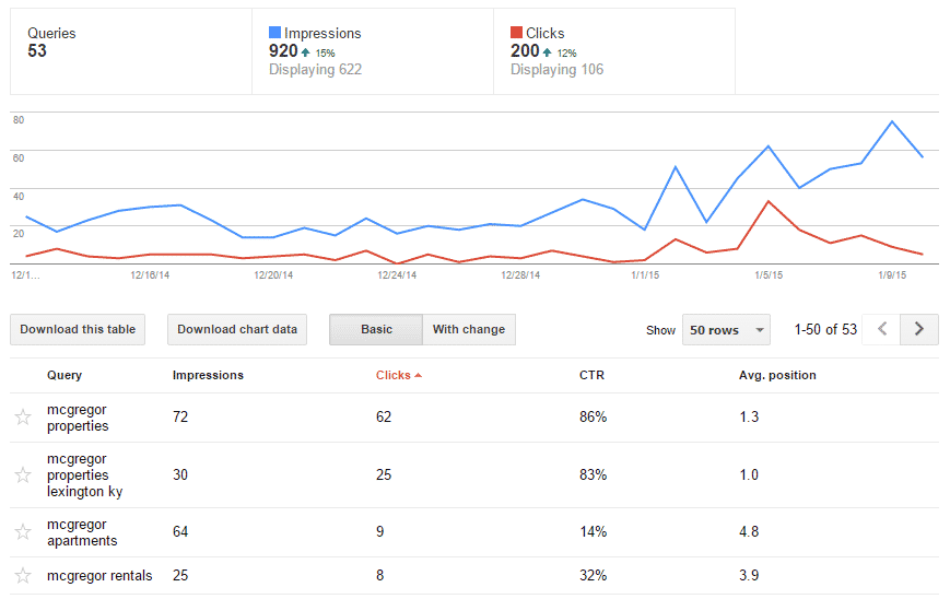 The Good News: Search Traffic was not yet impacted