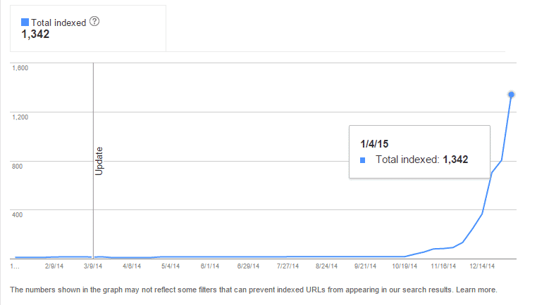 Here's the index climbing higher and higher from bogus pages.