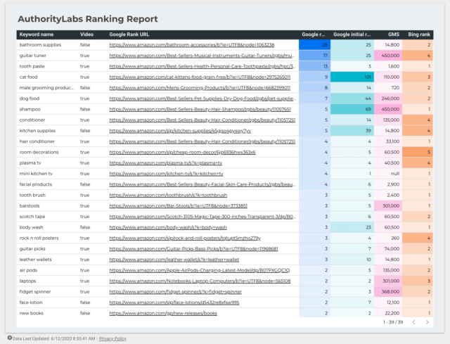 google data studio authoritylabs rank tracker report