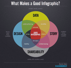 What Makes a Good Infographic chart by Dashburst