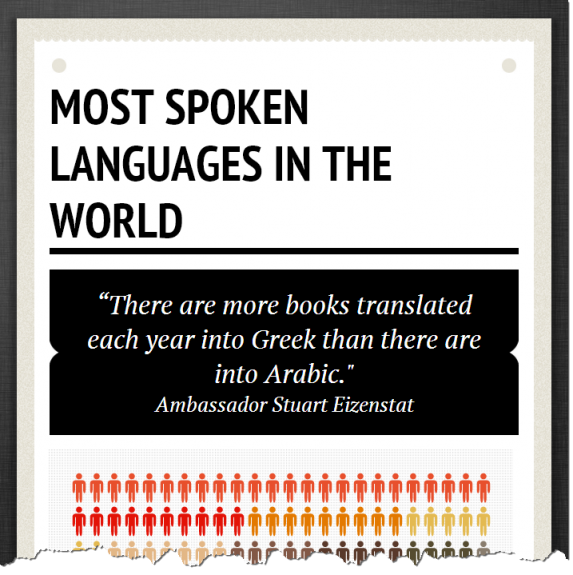 Languages Infographic