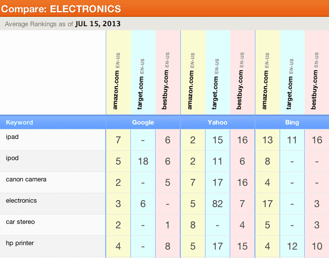 Compare Domains